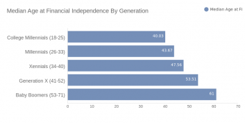 Median Age at Financial Independence By Generation