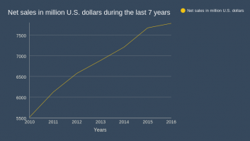 Net sales in million U.S. dollars during the last 7 years