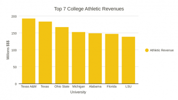 Top 7 College Athletic Revenues 