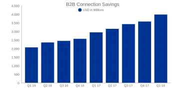 B2B Connection Savings