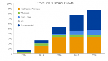 TraceLink Customer Growth