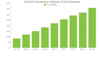 DSCSA Transaction Histories (T3) Processed