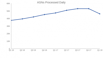 ASNs Processed Daily