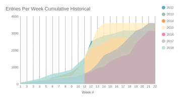 Entries Per Week Cumulative Historical