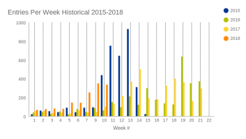 Entries Per Week Historical