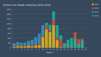 Entries Per Week Historical 2015-2018