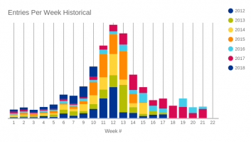 Copy of Entries Per Week Historical
