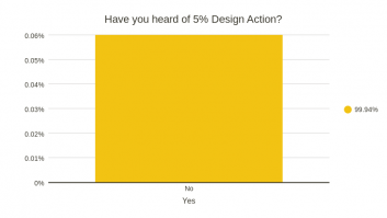 Have you heard of 5% Design Action?
