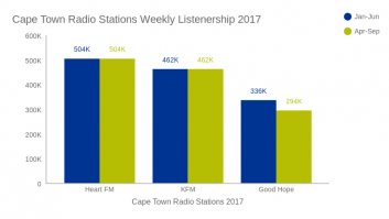 Cape Town Radio Stations Weekly Listenership 2017