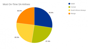 Most On-Time SA Airlines