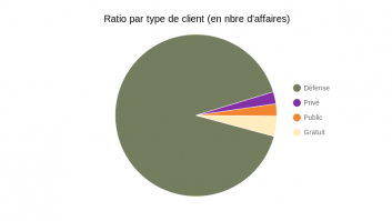 Ratio par type de client ( en nbre d'affaires )