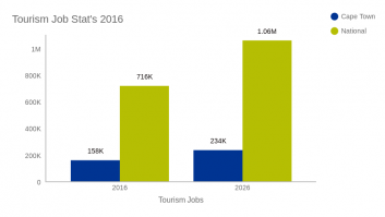 Tourism Job Stat's 2016