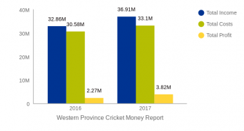 Western Province Cricket Association Money Report