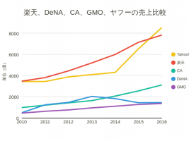楽天、DeNA、サイバーエージェント、GMO４社の売上比較