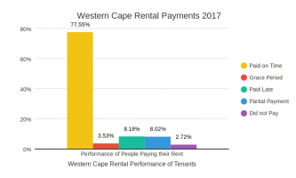 Western Cape Rental Payments 2017
