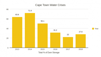 Cape Town Water Crises