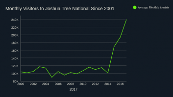 Monthly Visitors to Joshua Tree National Since 2001