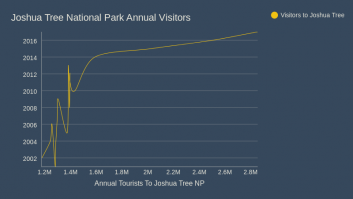 Joshua Tree National Park Annual Visitors