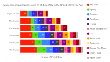 Music Streaming Services used as of June 2017 in the United States; By Age