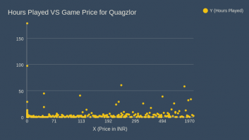 Hours Played VS Game Price for Quagzlor