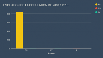 EVOLUTION DE LA POPULATION DE 2010 à 2015