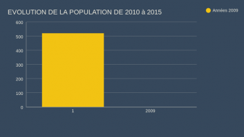 EVOLUTION DE LA POPULATION DE 2010 à 2015