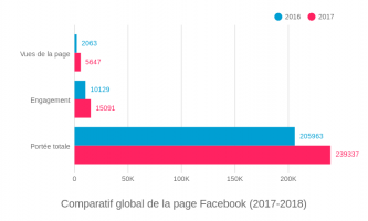 Comparatif global FB