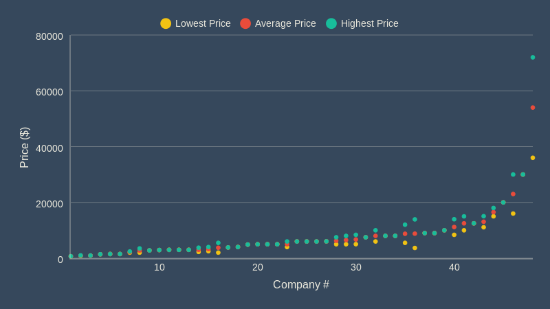 Explainer Video - Average Price (scatter chart)