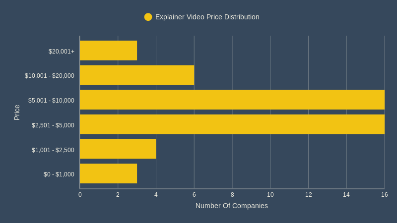 Explainer Price - Price Distribution (bar chart)