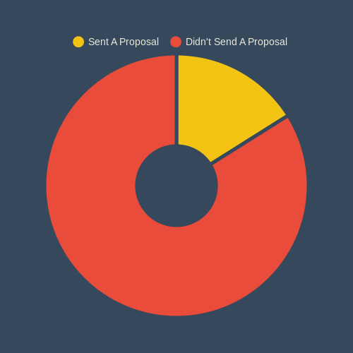 Explainer Price - Provided a proposal (pie chart)