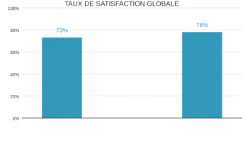 TAUX DE SATISFACTION GLOBALE