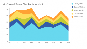 Kids' Novel Series Checkouts by Month