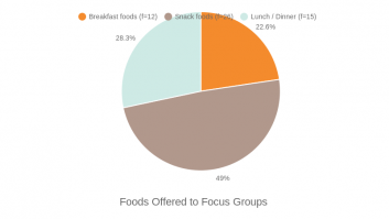 Foods Offered to Focus Groups