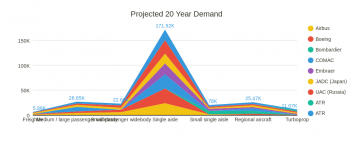 Projected 20 Year Demand