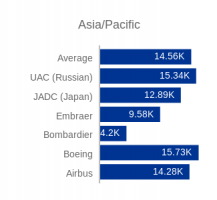Passenger Jets - Demand by Region - Asia/Pacific
