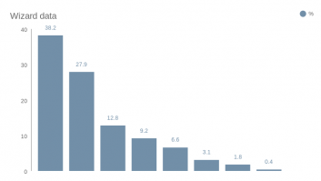 Wizard data