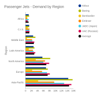 Passenger Jets - Demand by Region