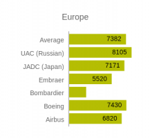 Passenger Jets - Demand by Region - Europe