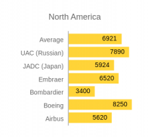 Passenger Jets - Demand by Region - North America