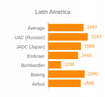 Passenger Jets - Demand by Region - Latin America
