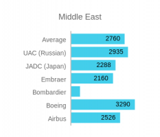 Passenger Jets - Demand by Region - Middle East