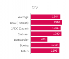 Passenger Jets - Demand by Region - CIS