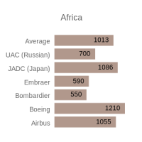 Passenger Jets - Demand by Region - Africa