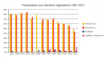 Participation élections législatives 1967-2017