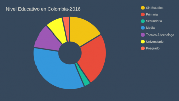 Nivel Educativo en Colombia-2016