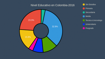 Nivel Educativo en Colombia-2016