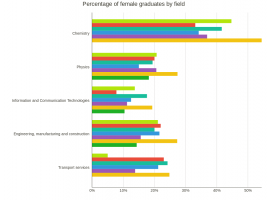 Percentage of female graduates by field