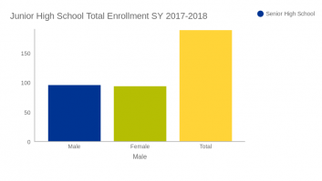 Junior High School Total Enrollment SY 2017-2018