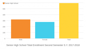 Senior  High School Total Enrollment Second Semester S.Y. 2017-2018