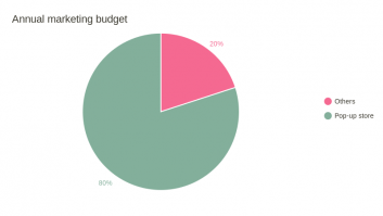 annual marketing budget